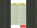 Height And Weight Chart Shorts Ytshorts