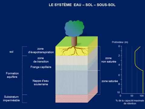 Les eaux souterraines: notions de porosité et de perméabilité