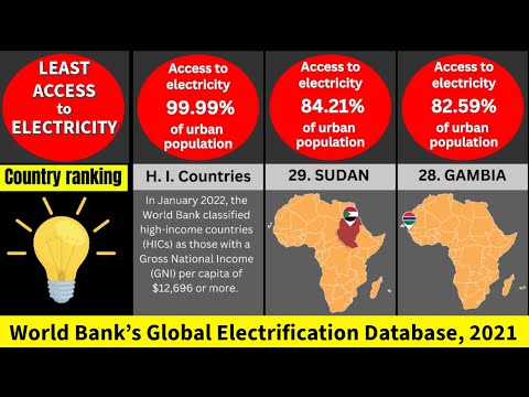 Countries with the Least Access to Electricity - World Bank’s Global Electrification Database