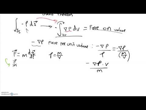 Fluid Dynamics | Euler Equation Derivation