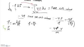 Fluid Dynamics | Euler Equation Derivation