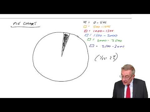 CIMA BA2 Frequency distributions