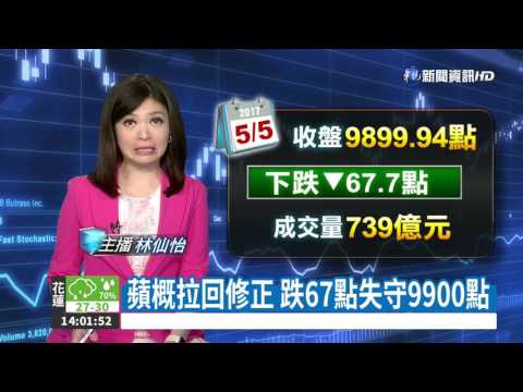 蘋概拉回修正 跌67點失守9900點