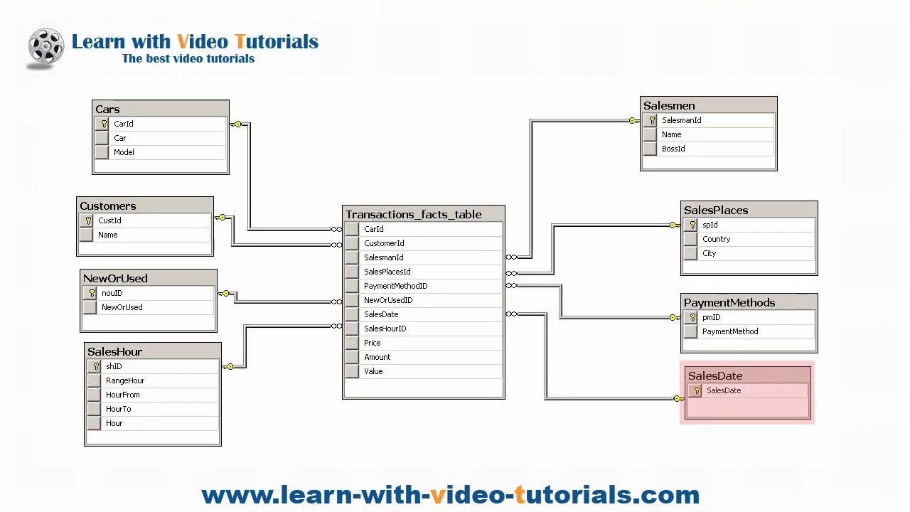 Data Warehouse Tutorial - Creating database (Lesson 2)