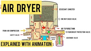 Air Dryer Explained With Animation | Pneumatic Brakes | Part 1