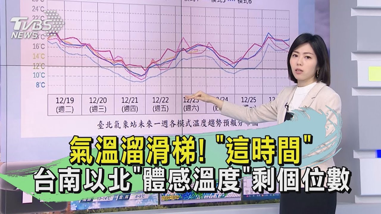 氣溫溜滑梯! 這時間台南以北「體感溫度」剩個位數
