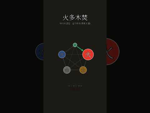 일으킨 불이 되돌아 태운다 | 화다목분(火多木焚)