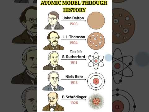 ATOMIC MODEL THROUGH HISTORY #tinyinfo #facts #atomicmodel #history #chemistry