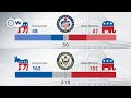 US midterms: key races still undecided | DW News
