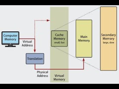 Understanding Cache, Binary & VM