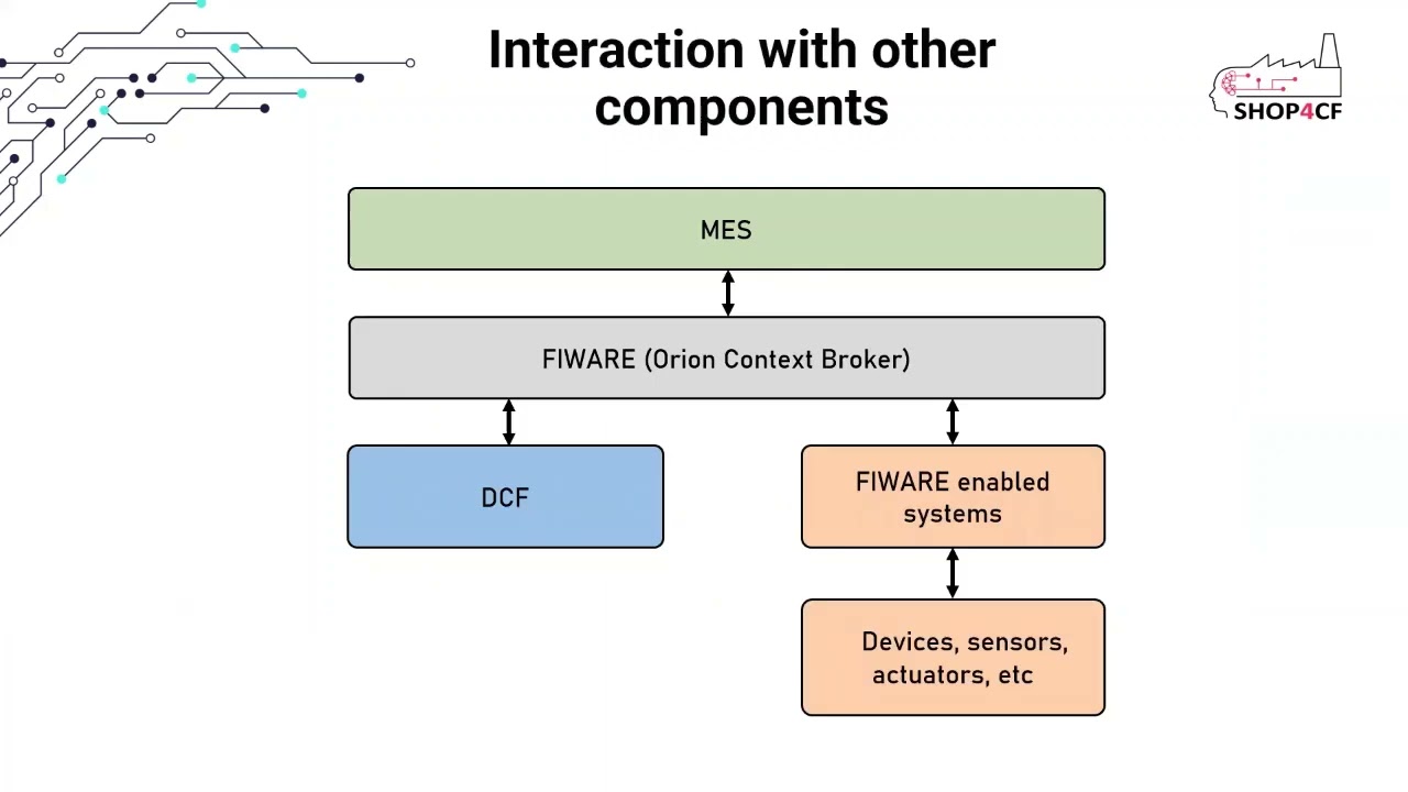DCF (Data Collection Framework) Component | SHOP4CF