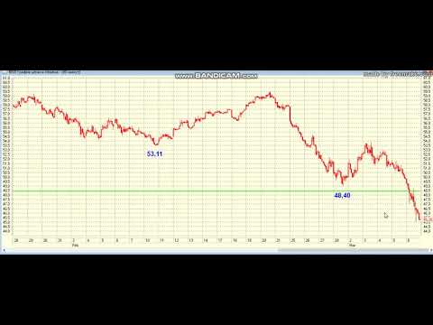Обзор рынка 08.03.20. Часть 2