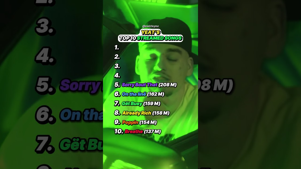 Yeat's Top 10 Streamed Songs!! #rap #rapper #hiphop #yeat #top10 #top10songs