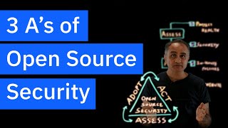 The 3 A's of Open Source Security