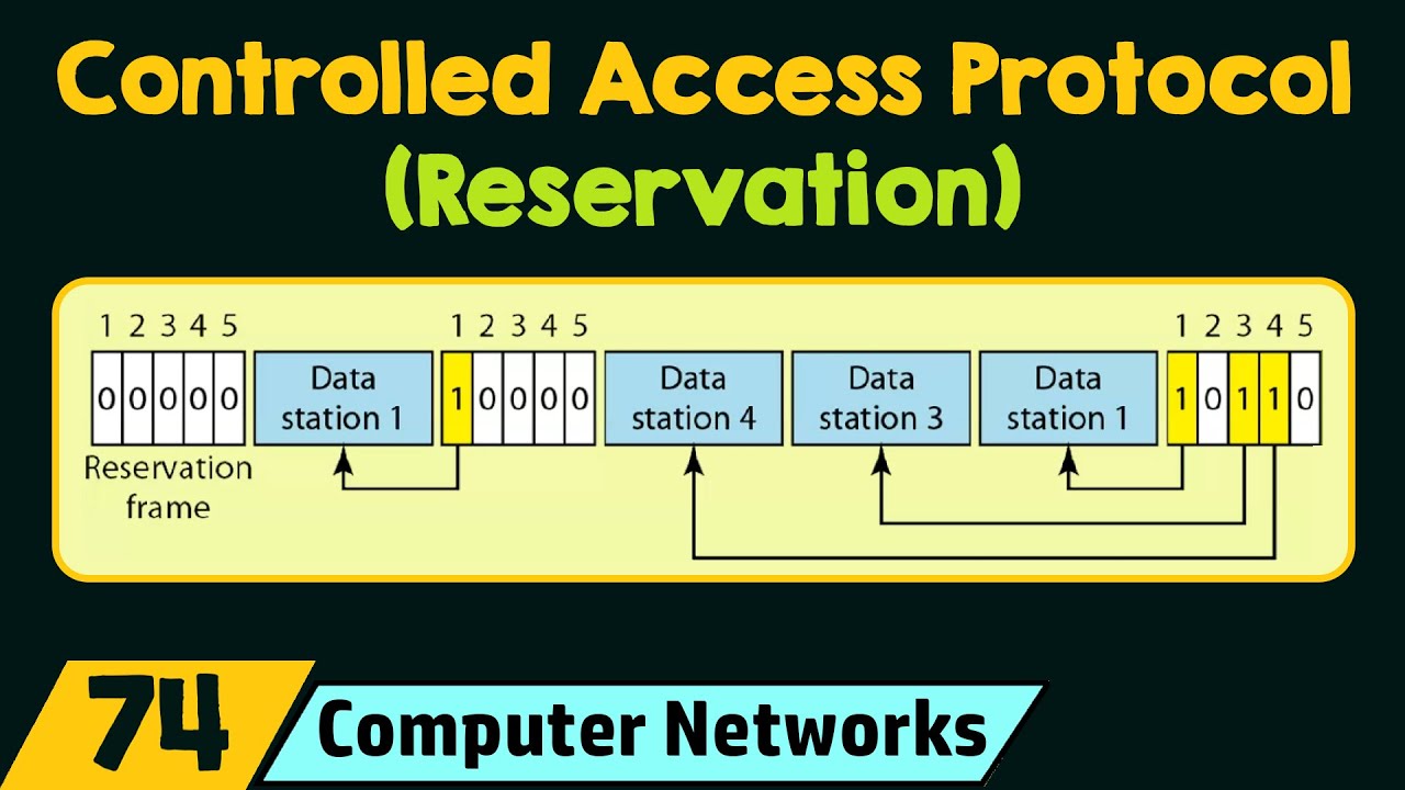 Controlled Access Protocol – Reservation