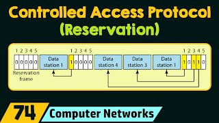 Controlled Access Protocol – Reservation