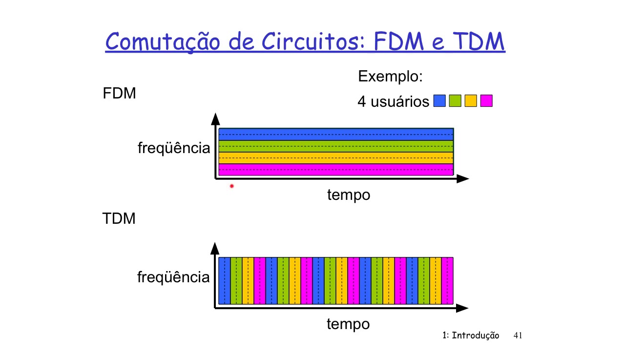 Introdução à Redes de Computadores - Aula 2