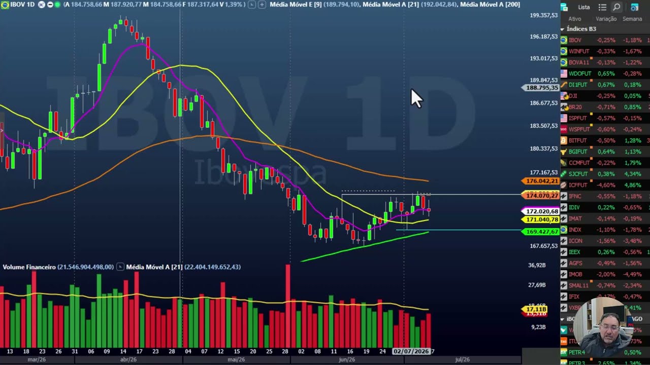 Fechamento dia 7 de julho - Brent, Gold, Silver, Cacau, B3, EURUSD, Apple, Intel etc
