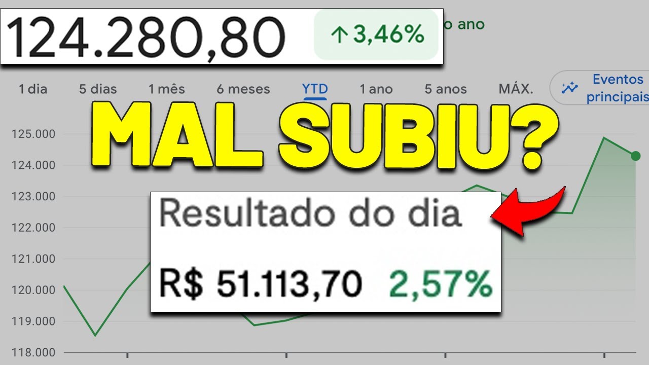 ALTA NA BOLSA? COSAN ALAVANCADA, JUROS vs BOLSA, AÇÕES ENDIVIDADAS e MAIS