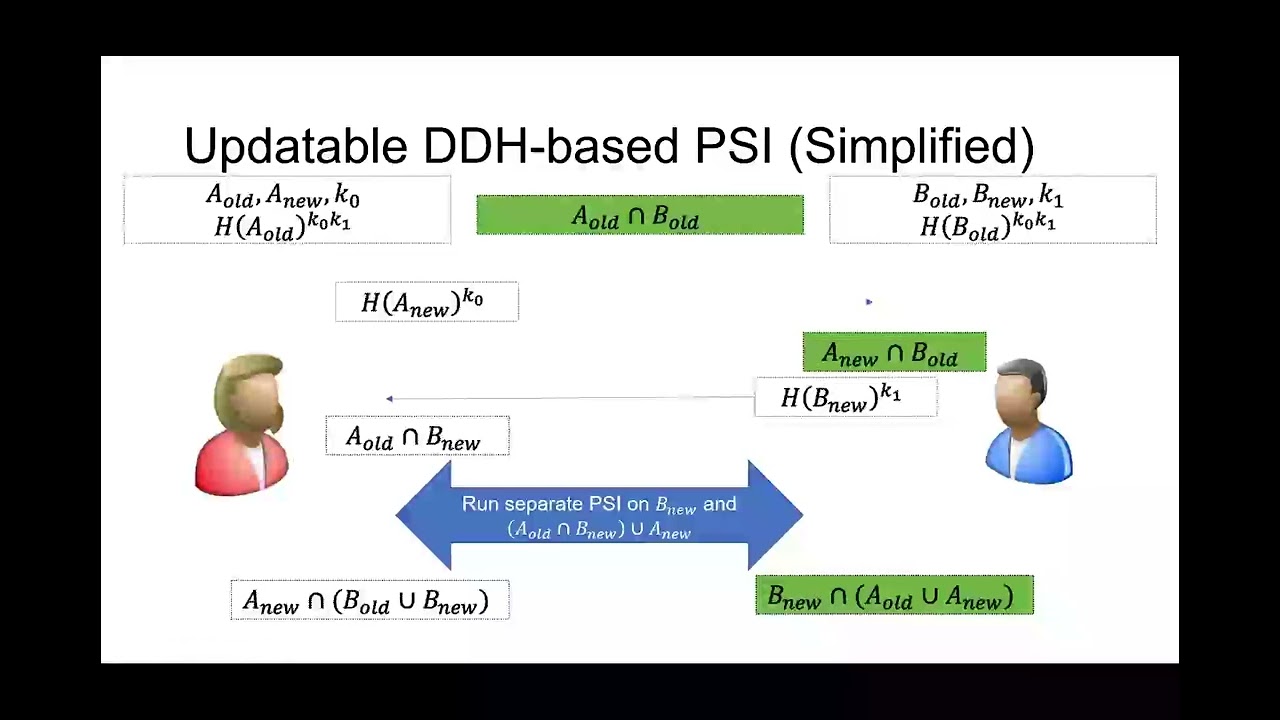 [1C] Updatable Private Set Intersection