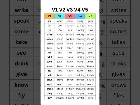 Master English Verbs: V1, V2, V3, V4, V5 Forms with Examples | Boost Your Grammar Skills!