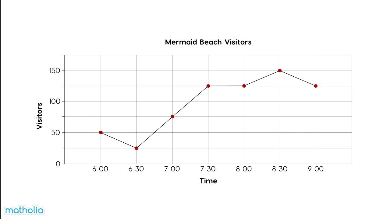 Interpreting Line Graphs