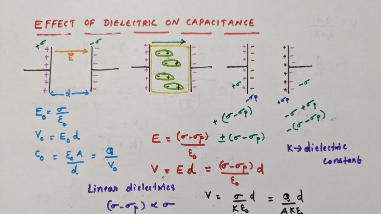 The effect of dielectric on capacitance// Class 12 Physics//Electrostatic potential and capacitance