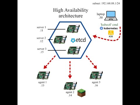 High Availability Kubernetes cluster (k3s) Raspberry Pi + Minecraft server 4K