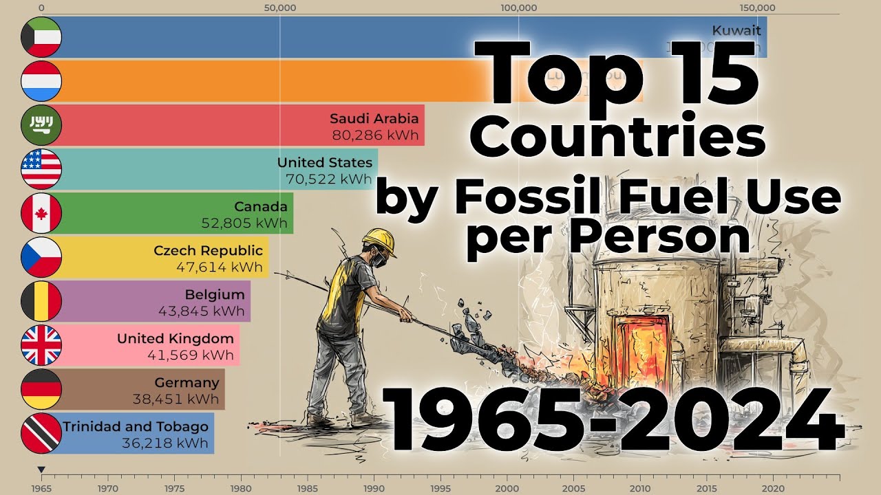 Top 15 Countries by Fossil Fuel Consumption Per Person (1965–2024) | The Biggest Carbon Burners