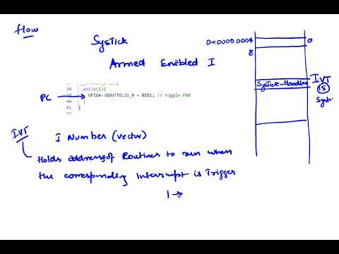 Video 5.3.1 Interrupt Vector Table