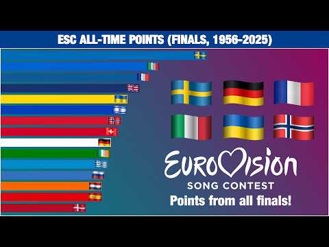 Eurovision Song Contest: All-time Points (Finals, 1956-2025)