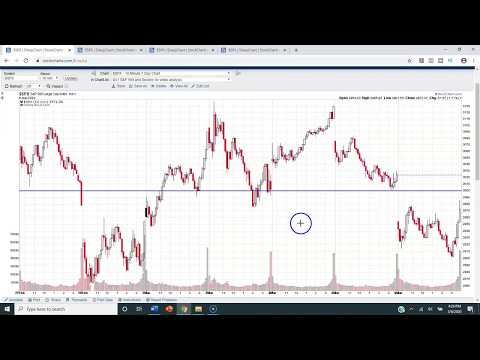 S&P 500® Technical Analysis of Stock Market 03/06/2020 (Friday, March 6th, 2020)
