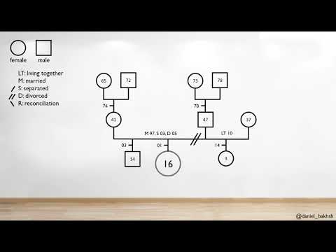 How to draw a genogram