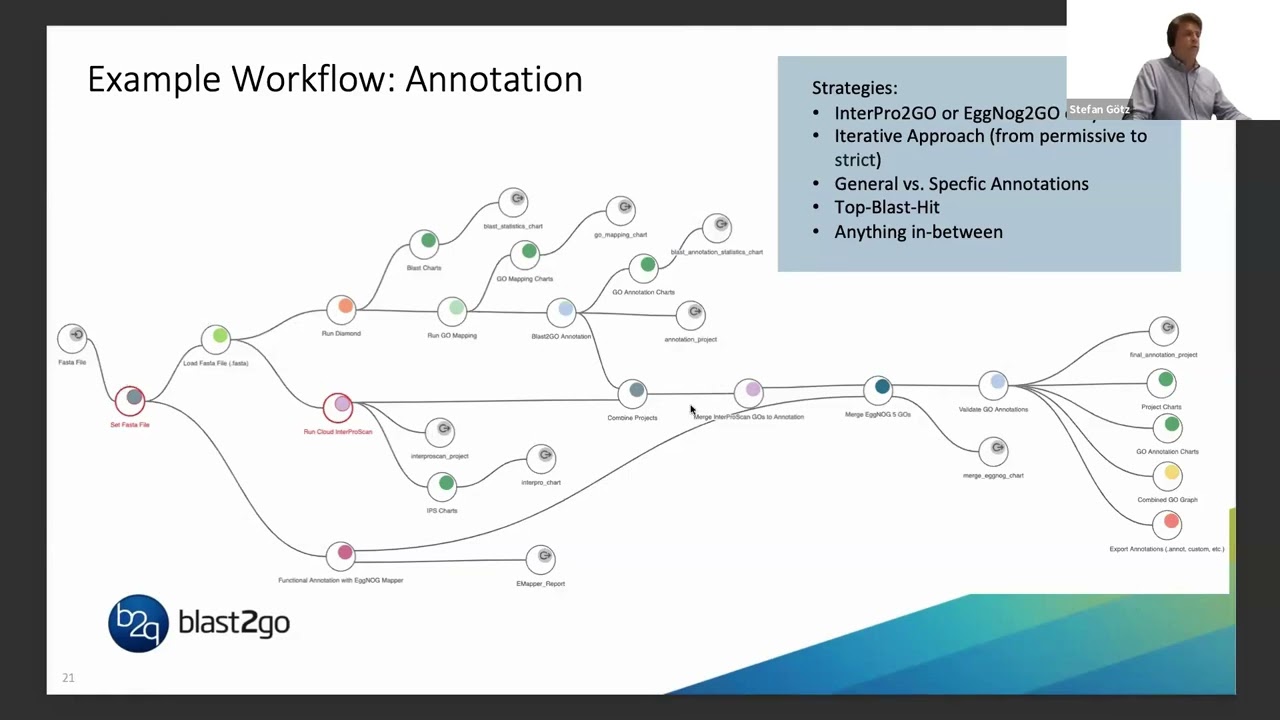 Functional Annotation and Analysis Strategies with OmicsBox and Blast2GO