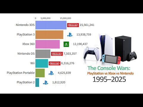 Console War History! PS vs Xbox vs Nintendo Sales Battle (1995–2025)