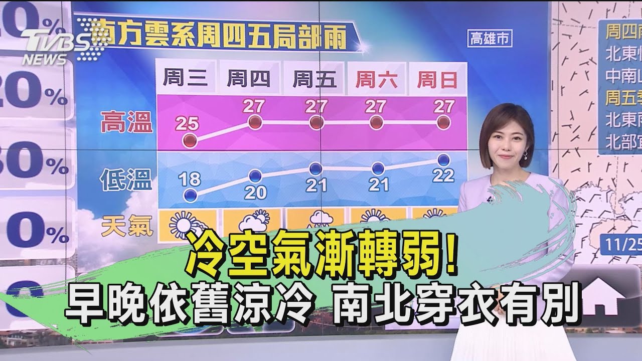 冷空氣漸轉弱！早晚依舊涼冷　南北穿衣有別