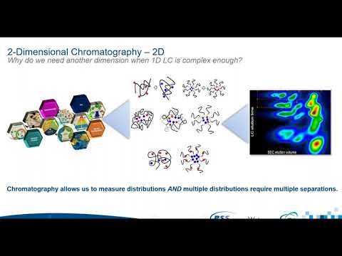 Enhancing polymer analysis with comprehensive 2D chromatography