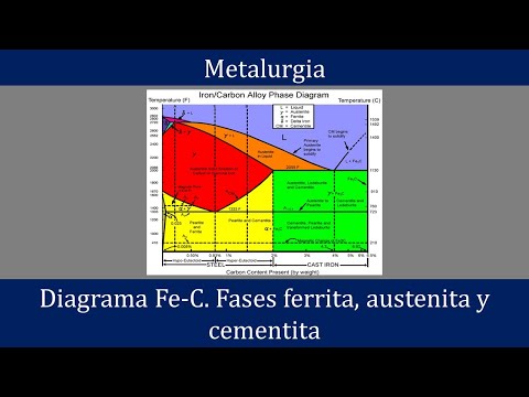Fe-C system. Fe-C metastable equilibrium diagram. Austenite, ferrite, and cementite phases