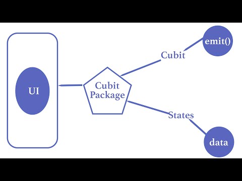 Flutter Cubit BLoC State Management Explained