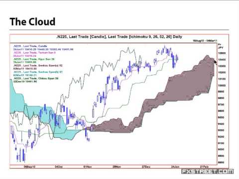 An introduction to Ichimoku Cloud Charting - Nicole Elliott