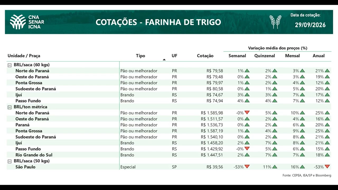 Cotações CNA Agro 29/09/2026