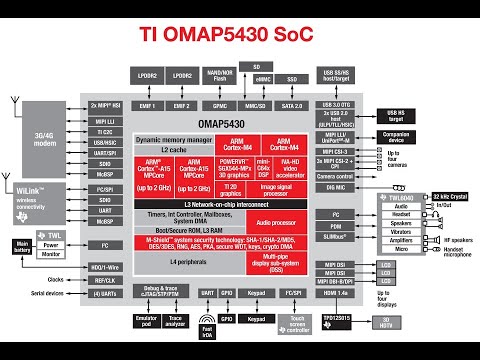 Introduction to OMAP Processor and Architecture Video Lecture - Electronics and Communication 