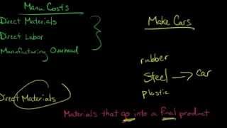 3 Types of Manufacturing Costs (Direct Materials, Direct Labor, Manufacturing Overhead)