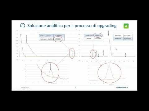 Soluzione analitica completa per il monitoraggio del processo di upgrading.