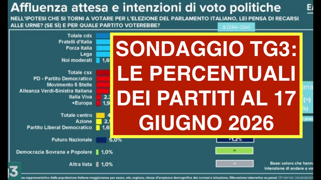 SONDAGGIO TG3: LE PERCENTUALI DEI PARTITI AL 17 GIUGNO 2026