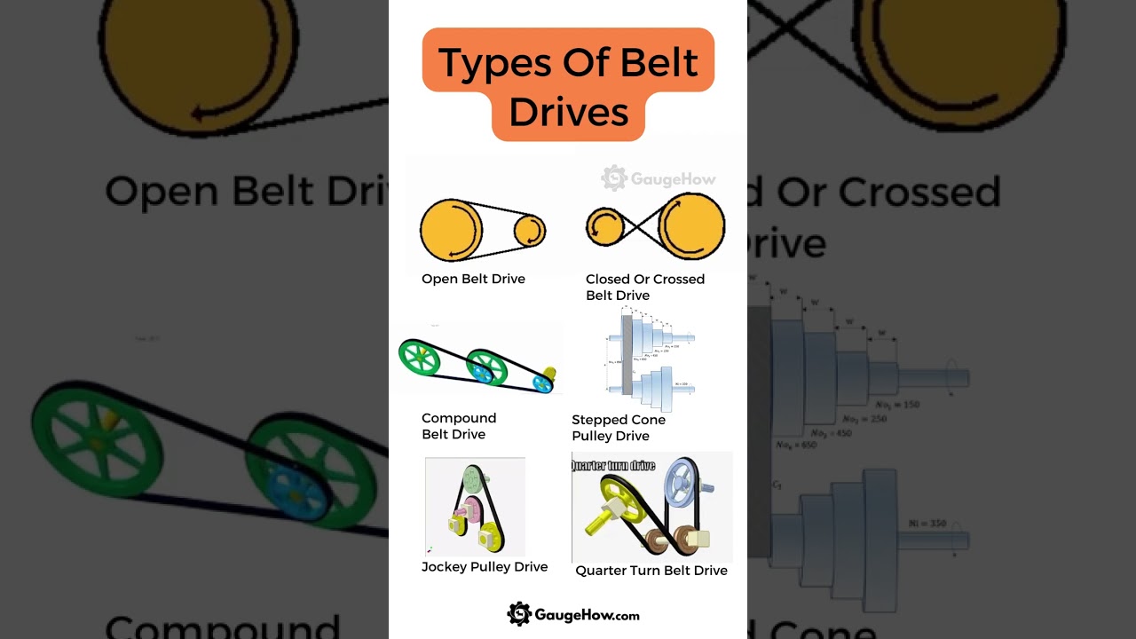 Belt Drives⚙️ (Types of Belt Drives)