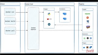 🚀 Docker Explained: The Ultimate Beginner's Guide! 🐳 | D2iEB