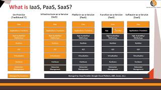 What is IaaS, Paas, SaaS? Explained with examples, Server-less functions