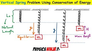 Conservation of Energy - Vertical Springs