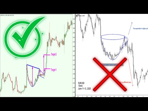 The Only CHART PATTERNS Technical Analysis Trading Strategy Cup & Hand chart Pattern analysis